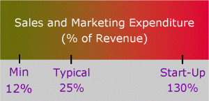 Sales and Marketing Expenditure