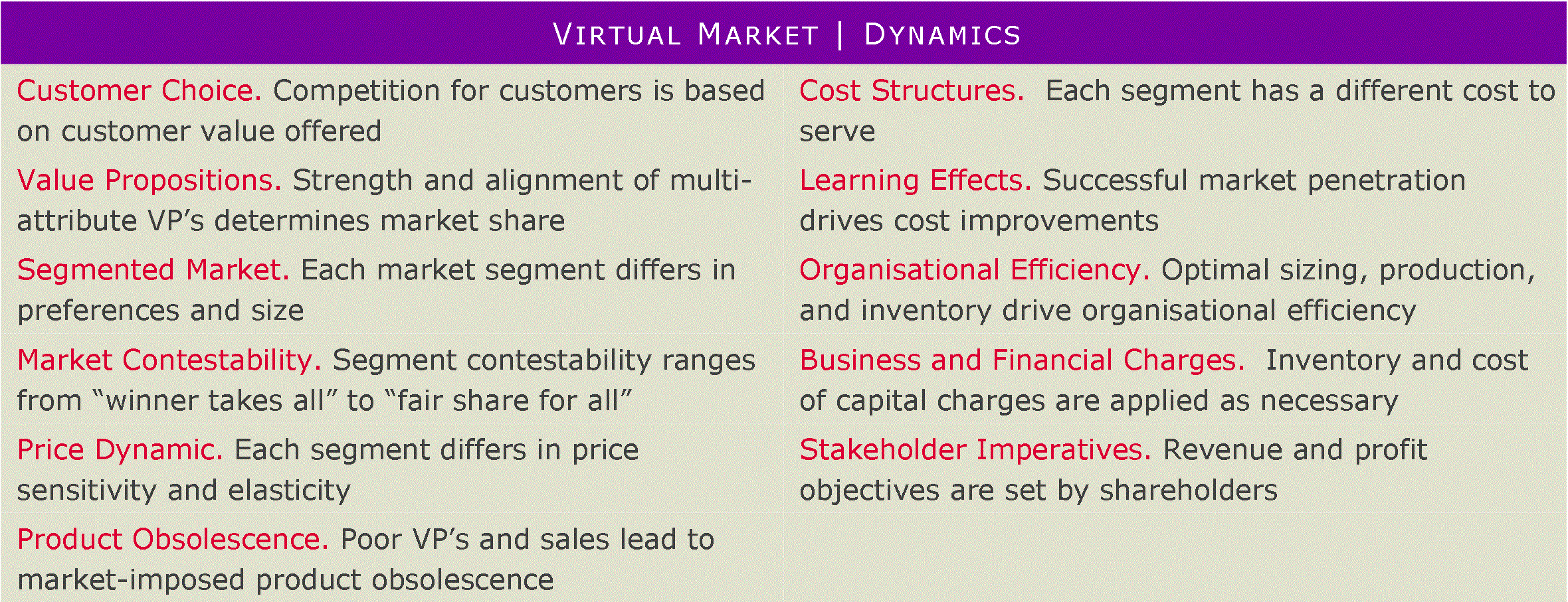Virtual Market Dynamics